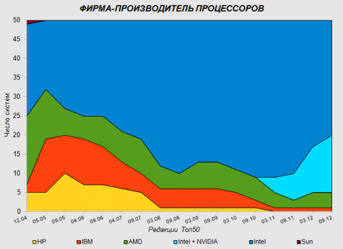 Top 50 Supercomputers in Russia. Top 50 Supercomputers in Russia.