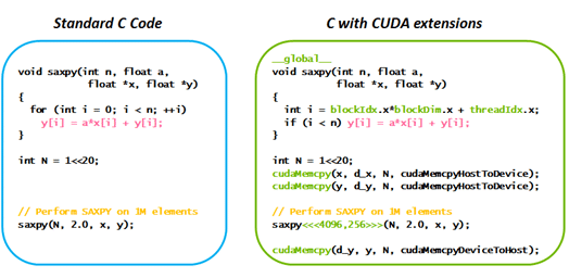 Sample code - standard C code on the left, C with CUDA extensions on the right.