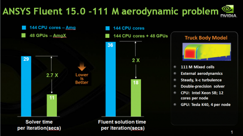 GPU-accelerated simulation of truck body aerodynamics with ANSYS Fluent completed in half the time, compared to a CPU-only solution.