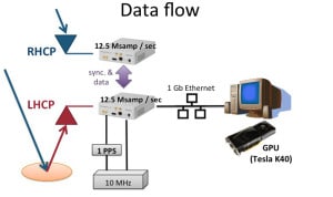Schematics of the data flow for a software-defined radio GNSS-R solution. Direct (RHCP) and reflected (LHCP) signals are received, A/D converted and sent over a 1 Gbit Ethernet connection to a host PC, where a Tesla K40 GPU handles signal processing.