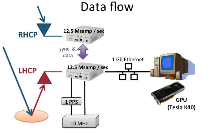 ソフトウェア定義の無線GNSS-Rソリューションのデータ・フロー図。受信した直接信号（RHCP）と反射信号（LHCP）が、A/D変換され、1ギガビット・イーサネット接続を介してホストPCに送信される。そのPCで、Tesla K40 GPUが信号処理を行う。