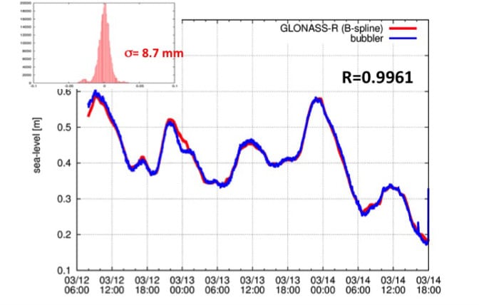 昨年3月に行われた60時間のテスト実行の結果。ソフトウェア受信機からの海水位（赤）と、受信機近くの検潮器の測定値（青）をプロットしています。2つの結果を比較すると、RMSは9mm未満、相関は.995を超えています。