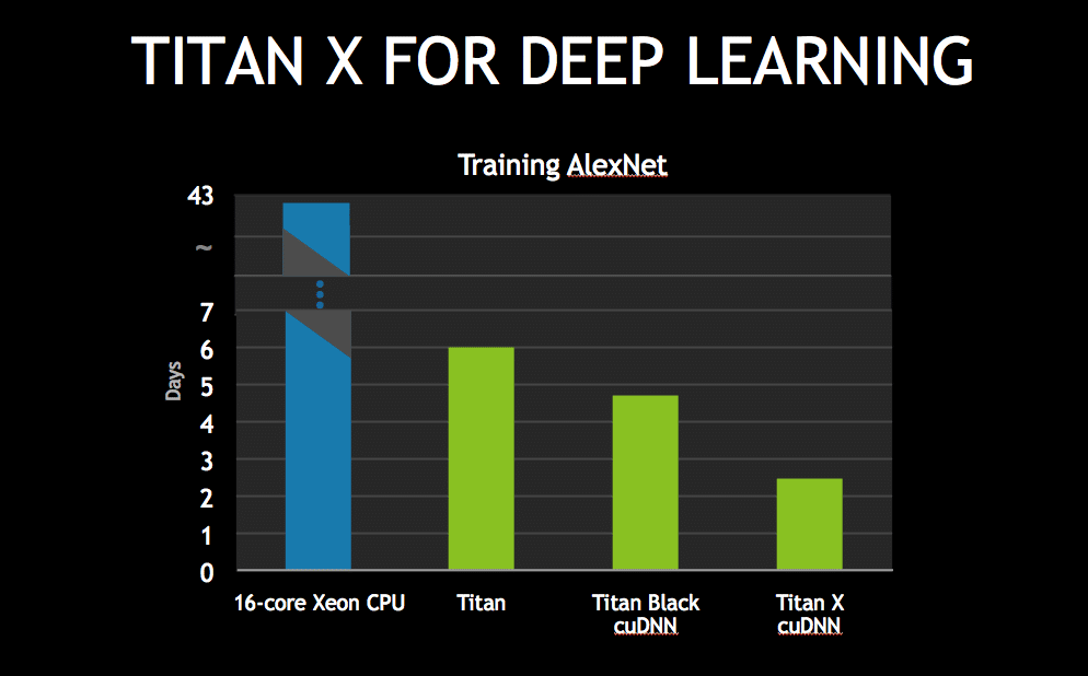 Titan X for Deep Learning