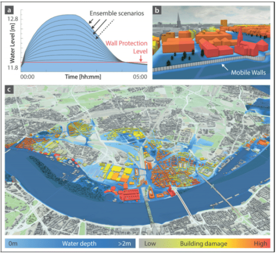 Uncertainty-aware prediction of mobile flood protection wall overtopping in Cologne. (a) Input hydrographs forming an ensemble of 10 different scenarios with varying peak levels. (b, c) Visualization of ensemble results. Buildings are colored according to the expected damage. The terrain is colored according to the average water depth.