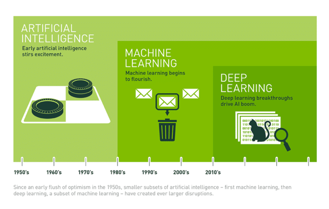 AI、機械学習、ディープラーニングの成長の変遷