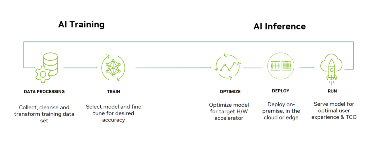 What’s the Difference Between Deep Learning Training and Inference ...