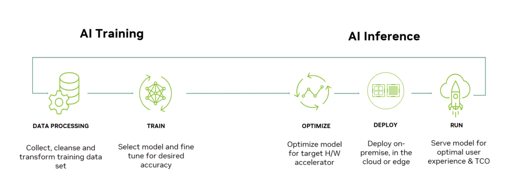 What’s the Difference Between Deep Learning Training and Inference ...