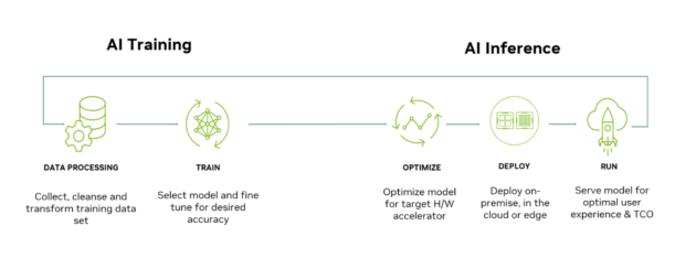 What’s the Difference Between Deep Learning Training and Inference ...