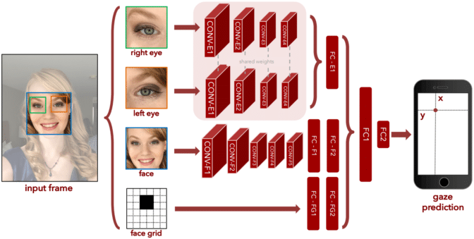 Eye tracking