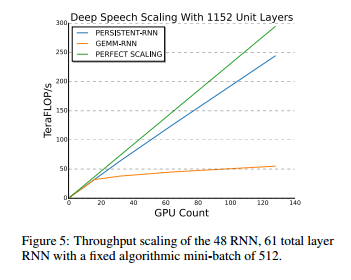 Source: Persistent RNNs: Stashing Recurrent Weights On-Chip, G.Diamos