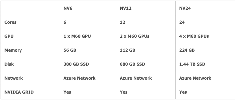 Microsoft NV-Series VM's - built on NVIDIA GRID