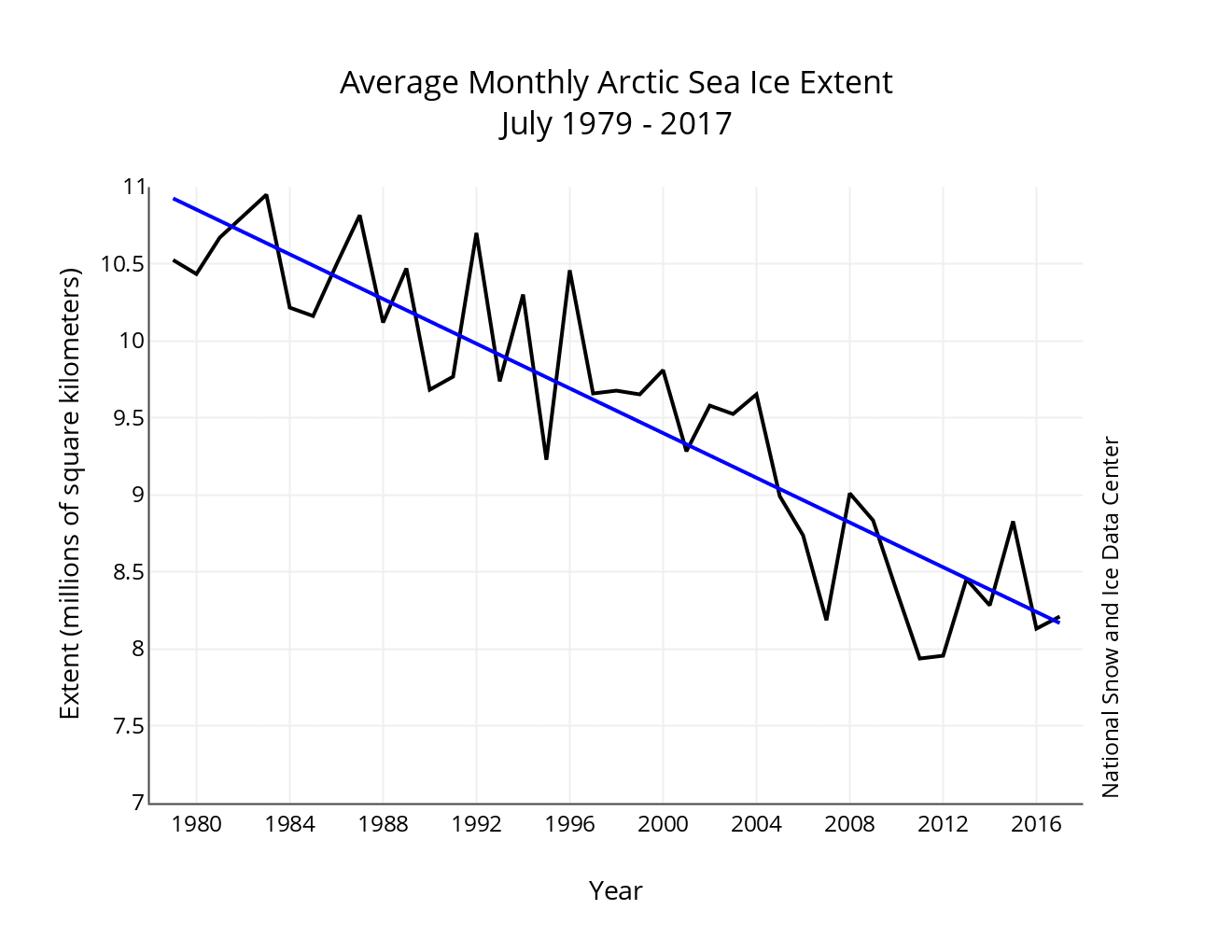 Sea ice extent is the area of the ocean with at least 15 percent ice. This graphic from the National Snow and Ice Data Center shows a steady decline over the years.