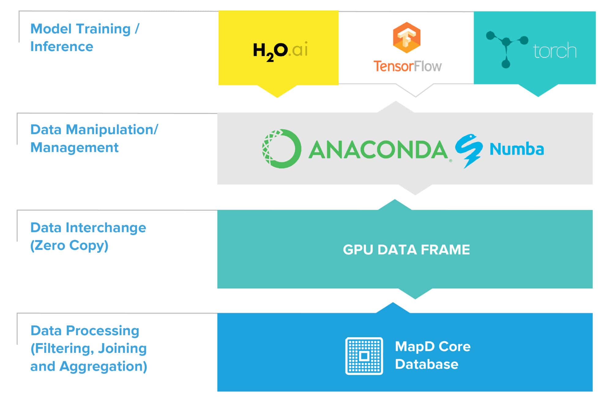 MapD, H2O.ai, NVIDIA to Unveil GPU Data Frame at Strata | NVIDIA Blog