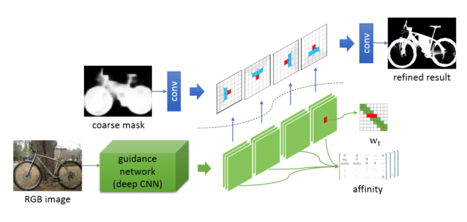 General architecture of a spatial propagation network