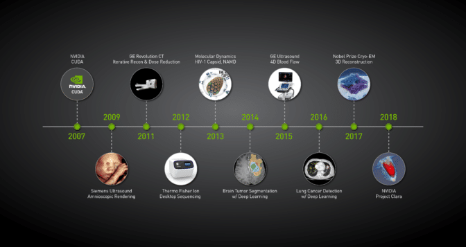 Healthcare has been an intense focus at NVIDIA for over a decade.