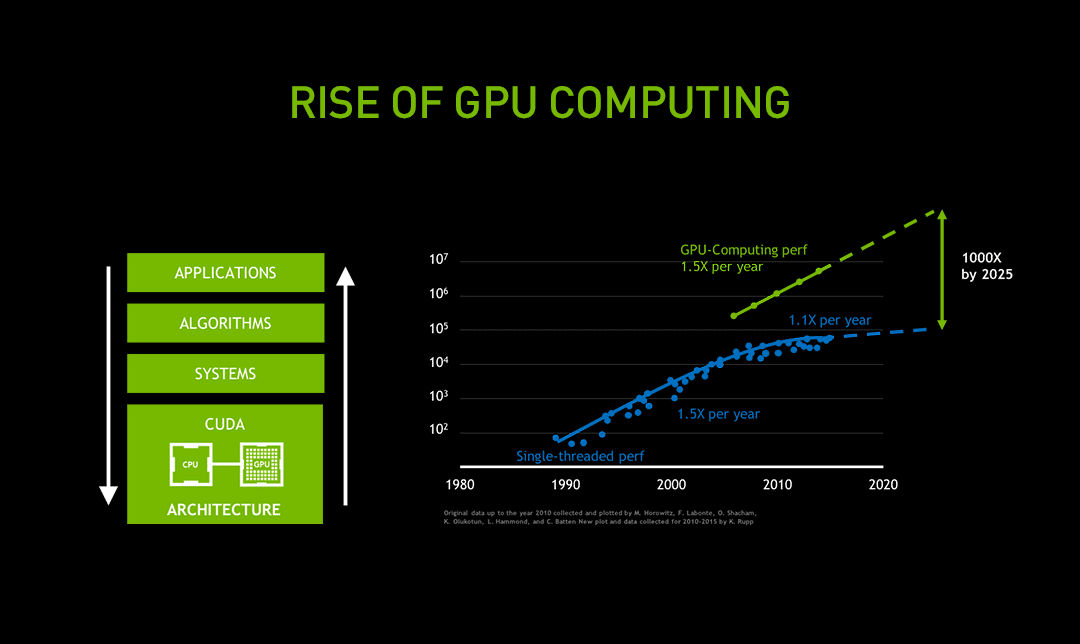 由于摩尔定律日渐势衰，从芯片到软件一切技术进步推动的GPU计算性能呈现爆发之势。
