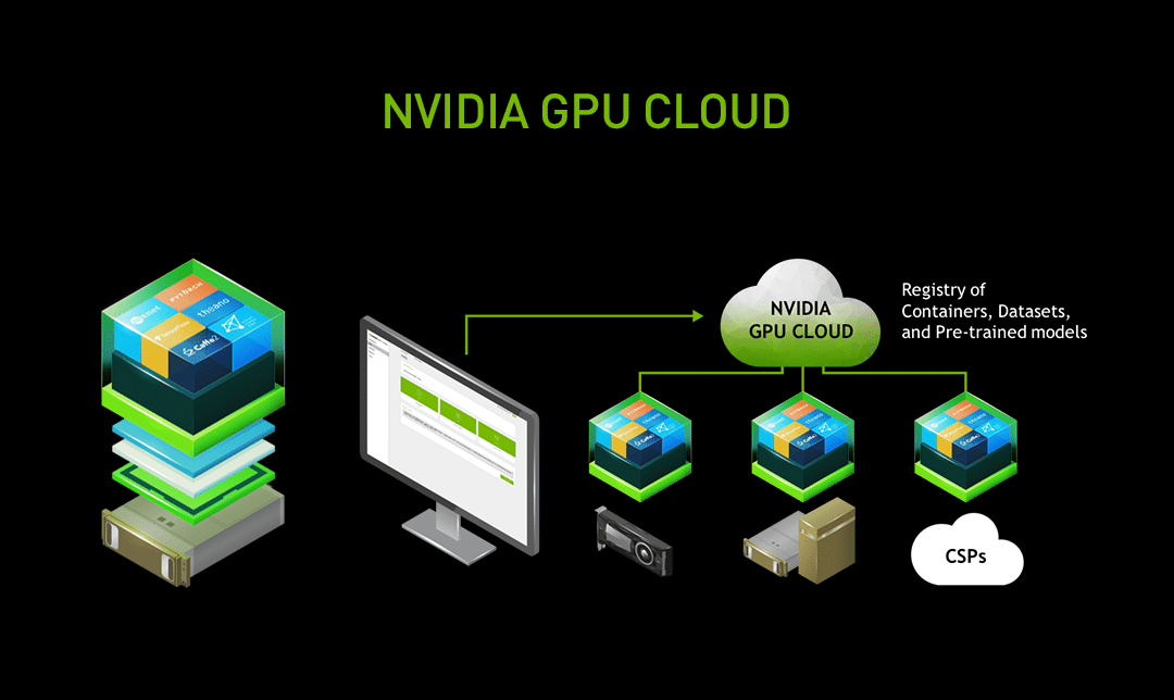 NVIDIA GPU Cloud云平台使人工智能开发人员能够随时随地访问我们全面的深入学习软件栈——无论是通过个人电脑、数据中心还是云端。