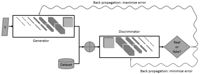 This is how a GAN works: The discriminator, labeled "D," is shown images from both the generator, "G," and from the training dataset. The discriminator is tasked with determining which images are real, and which are fakes from the generator.