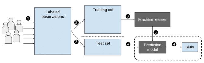 With supervised machine learning, the algorithm learns from labeled data.