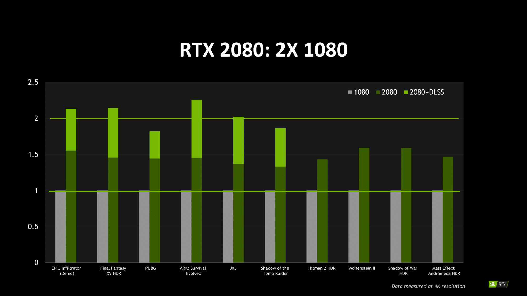 Open box. Start your game. Witness the impossible. Right out of the box our new GeForce RTX GPUs deliver 4K HDR gaming on modern AAA titles at 60 frames per second.