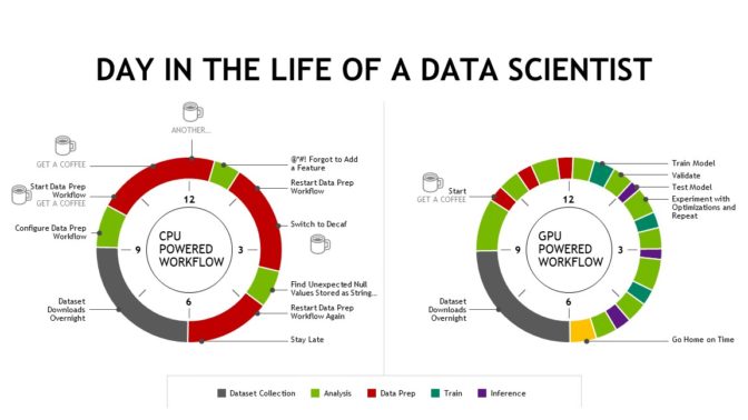 Day in the life of a data scientists before and after RAPIDS.