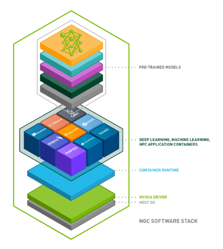 Graphic of NGC Software Stack