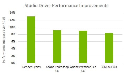 NVIDIA Studio Driver chart