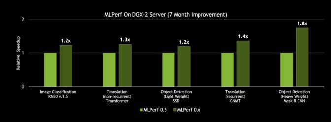 MLPerf on DGX-2 server