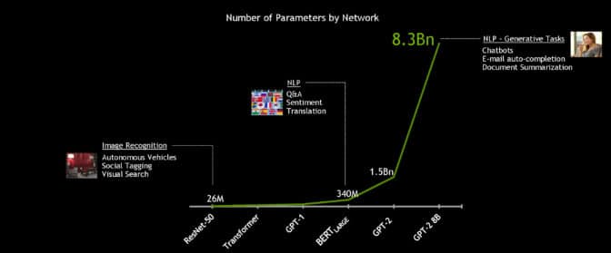 Chart showing the growing number of parameters in deep learning language models