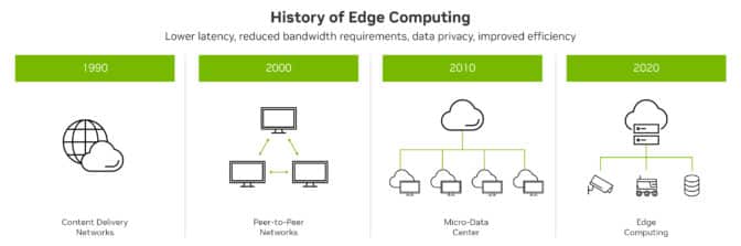 history of edge computing
