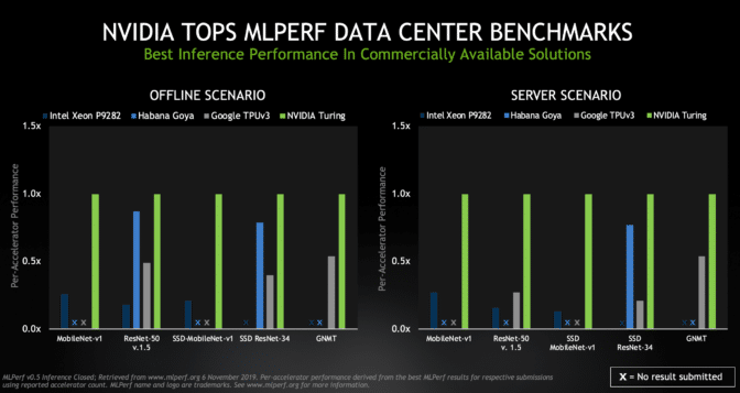 MLPerf chart showing NVIDIA Turing performance