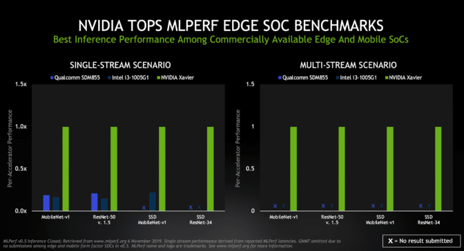 MPLerf chart showing NVIDIA Xavier performance
