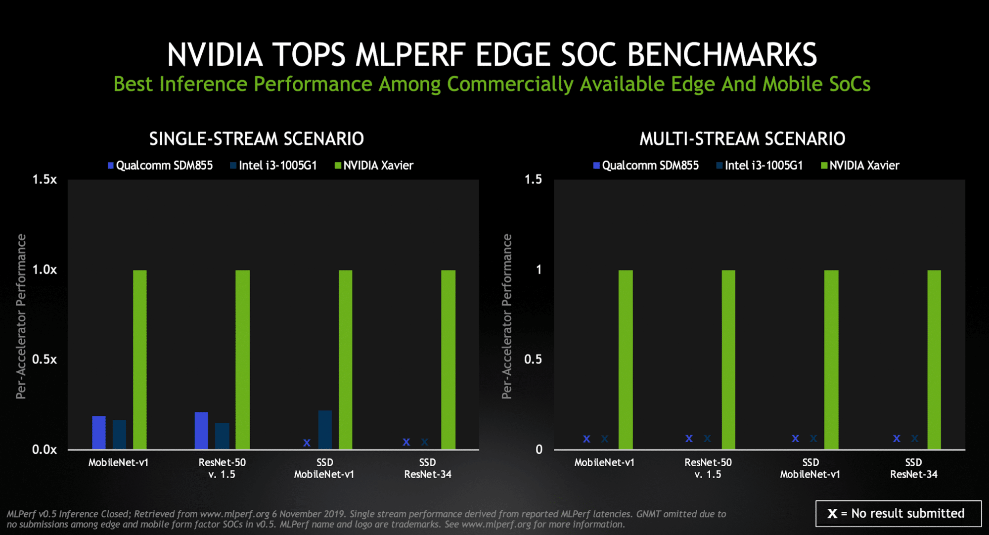 Acing the Test: NVIDIA Turbocharges Generative AI Training in MLPerf  Benchmarks