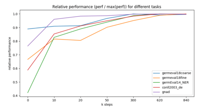 BERT AI Model Leans German, Swedish | NVIDIA Blogs