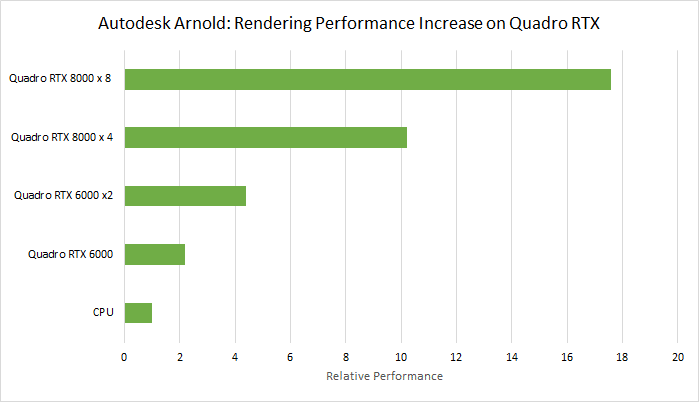 Autodesk Maya And Arnold Now Shipping With Rtx On Nvidia Blog