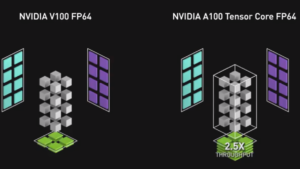 Double-Precision Tensor Cores Speed High-Performance Computing