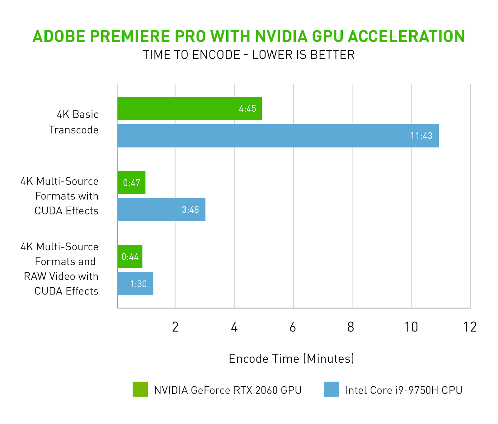 Adobe Premiere Pro の Gpu で高速化された書き出しでコンテンツ クリエイターの作業がより迅速に Nvidia