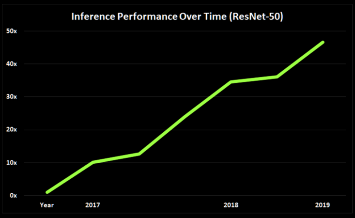 AI Inference Gains Momentum Across Industries | NVIDIA Blogs