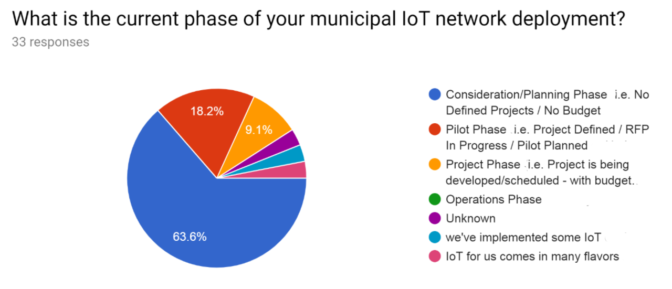 smart city survey by NIST