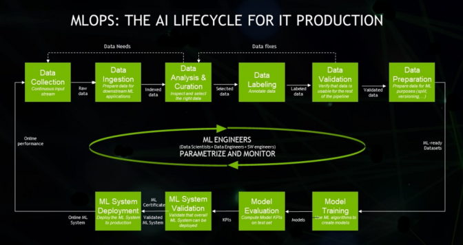 MLOps: The AI Lifecycle for IT Production