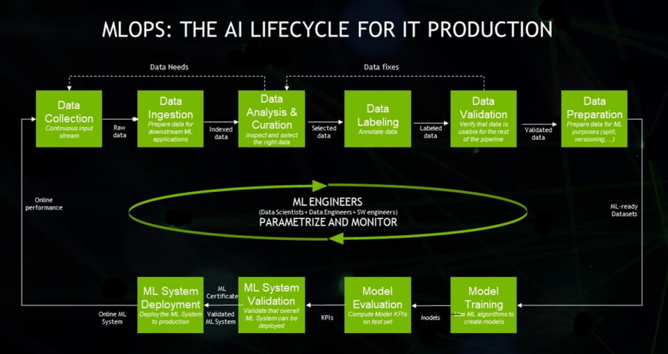 MLOps chart AI lifecycle