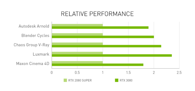 Chart showing relative performance of GeForce 30 Series GPUs run on creative applications.