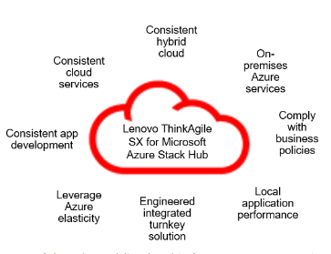 Lenovo ThinkAgile SX