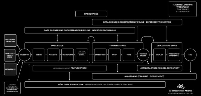 Example MLOps workflow defined by the AIIA