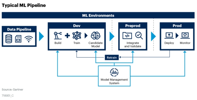 Gartner on ML pipeline