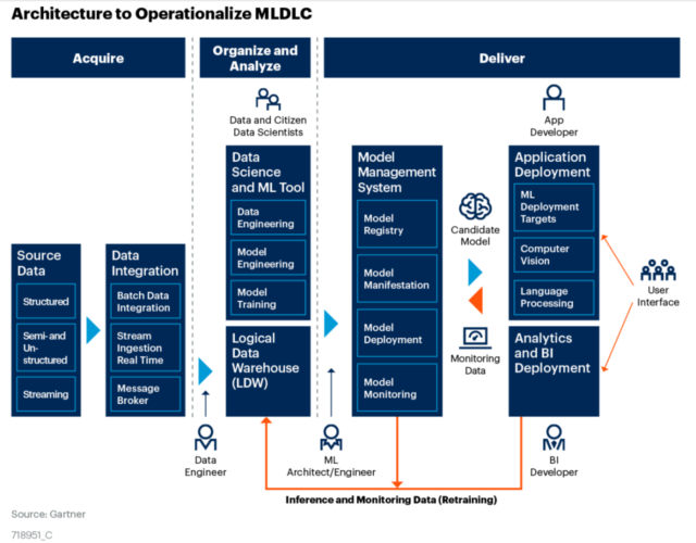 Gartner on MLOps, which it here calls the machine learning development lifecycle.