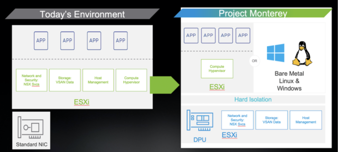 NVIDIA BlueField-2 DPU in VMware's Project Monterey