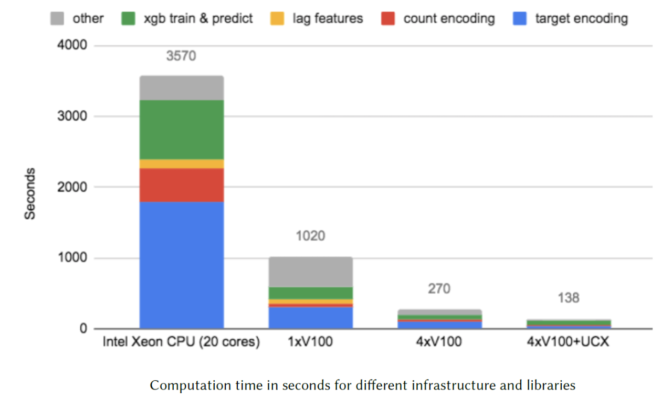 Recommendation systems on GPUs