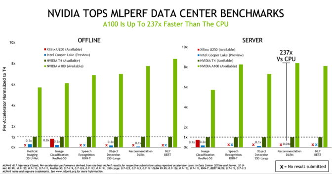 Data Center tests for MLPerf inference, Oct 2020