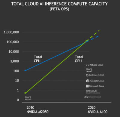 NVIDIA hits tipping point for AI acceleration on GPUs in the cloud.